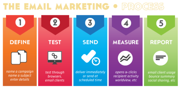 email-marketing-process